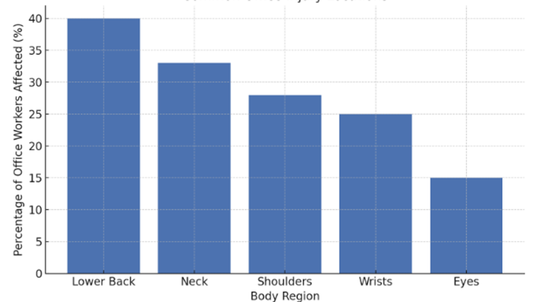 Lower back, neck, and shoulders are the top injury zones. These areas that are most influenced by ergonomic setup.
