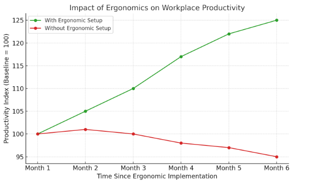 Productivity increases steadily after ergonomic changes, while non-ergonomic environments show stagnation and decline. These findings support research from OSHA, which links ergonomics with improved efficiency and fewer workplace disruptions.